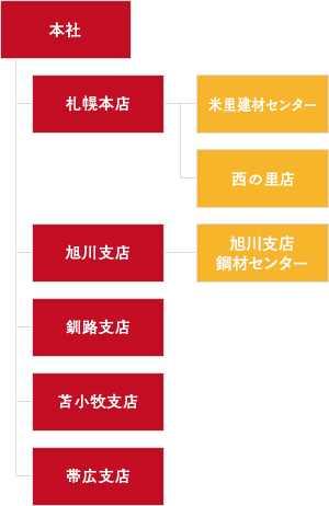 組織図